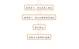 事業(yè)單位法人證、組織機(jī)構(gòu)代碼證、 法人身份證復(fù)印件、法人簽章、 法人私章使用流程