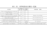 SCI、EI、ISTP收錄論文情況一覽表（后附原文swf格式）